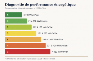DPE et rénovation énergétique : ce qui change pour les bailleurs | Horizon Invest 